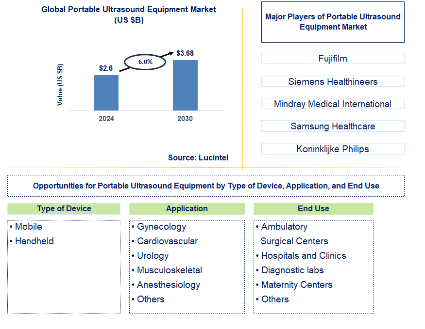 Portable Ultrasound Equipment Trends and Forecast